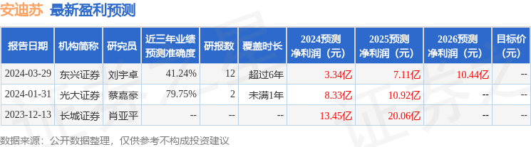 安迪苏：3月29日接受机构调研，上海磐稳投资管理有限公司、东兴证券等多家机构参与