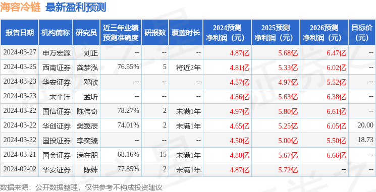 海容冷链：3月25日接受机构调研，国信证券参与