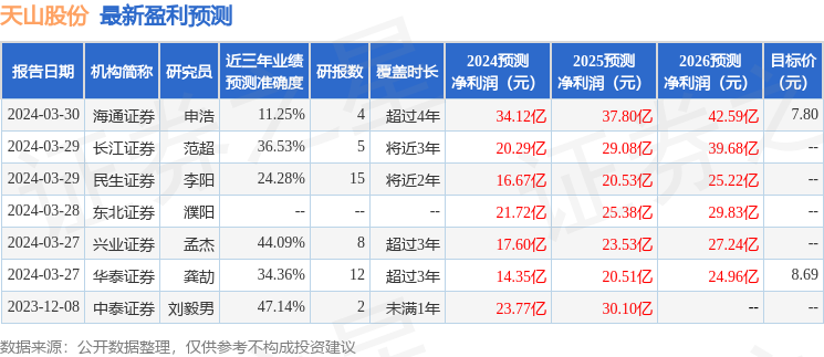 天山股份：3月29日召开业绩说明会，长江证券、华龙证券等多家机构参与