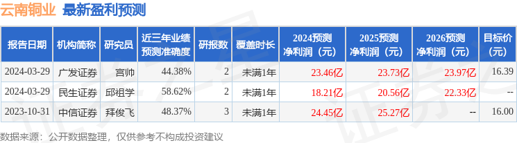 云南铜业：3月29日召开分析师会议，贝莱德建信理财、华安基金等多家机构参与