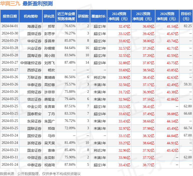 华润三九：3月25日投资者关系活动记录，中欧基金、Platina Capital等多家机构参与