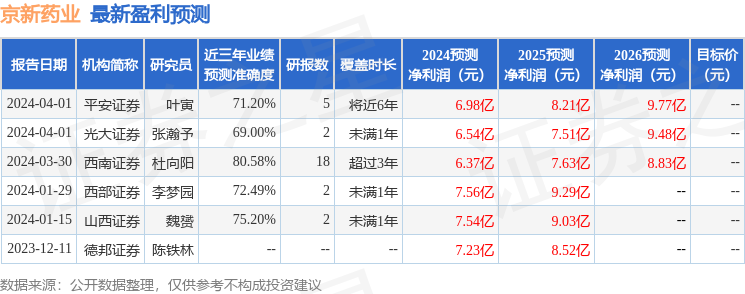 京新药业：兴业证券、健顺投资等多家机构于3月31日调研我司