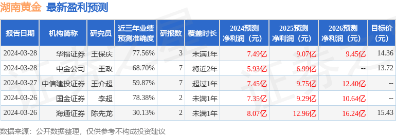 湖南黄金：4月2日召开业绩说明会，投资者参与