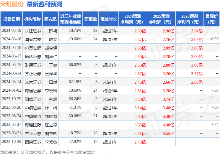 天虹股份：4月1日召开业绩说明会，投资者参与