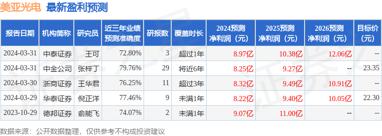 美亚光电：4月1日接受机构调研，包括知名机构彤源投资，星石投资的多家机构参与