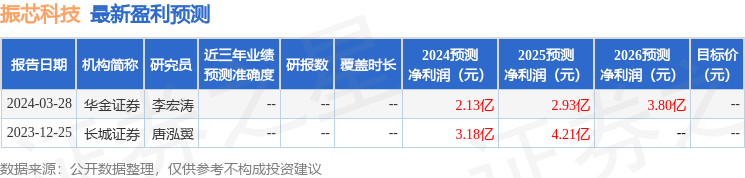 振芯科技：4月2日召开业绩说明会，投资者参与