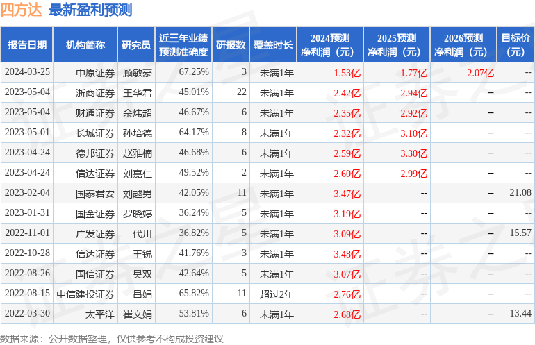 四方达：浙商证券、西部证券等多家机构于4月2日调研我司