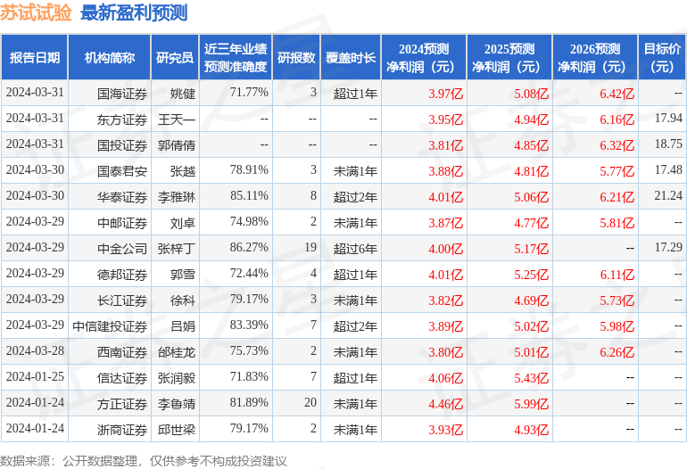 苏试试验：4月1日组织现场参观活动，包括知名机构宽远资产的多家机构参与