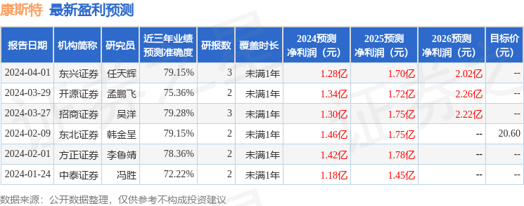 康斯特：4月2日召开业绩说明会