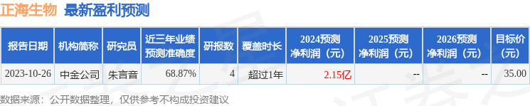 正海生物：4月1日接受机构调研，东北证券、国盛证券等多家机构参与