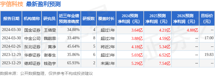 宇信科技：3月31日召开业绩说明会，Daiwa、东兴基金等多家机构参与