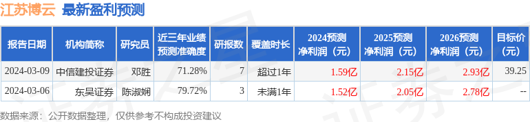 江苏博云：华泰柏瑞、开源证券等多家机构于4月1日调研我司