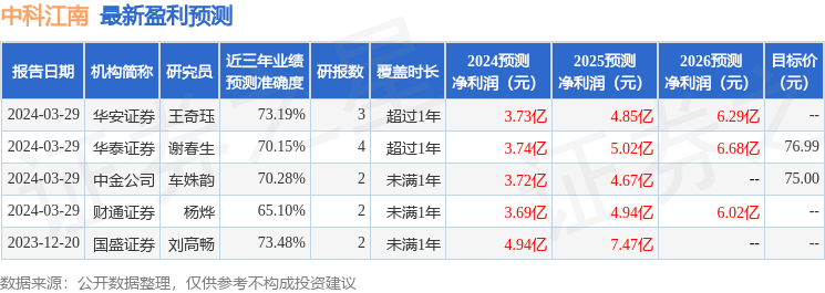 中科江南：3月29日接受机构调研，北京达麟投资管理有限公司、国信弘盛创业投资有限公司等多家机构参与