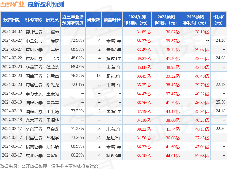 西部矿业：4月2日接受机构调研，中国银河证券参与