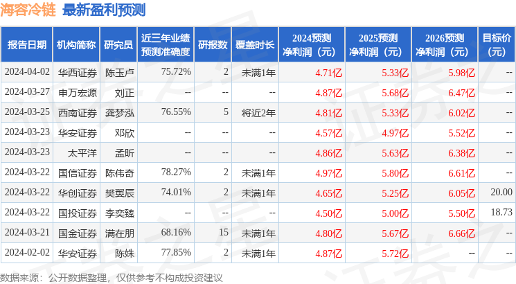 海容冷链：4月3日召开业绩说明会，投资者参与