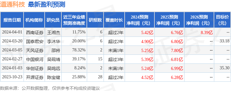 道通科技：4月2日接受机构调研，浙商证券、易方达等多家机构参与