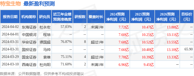 特宝生物：4月1日接受机构调研，包括知名机构淡水泉，彤源投资，石锋资产的多家机构参与