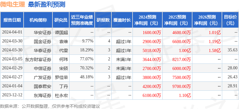 微电生理：4月2日接受机构调研，华泰证券、招商基金管理有限公司等多家机构参与