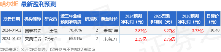 哈尔斯：4月3日召开业绩说明会，投资者参与