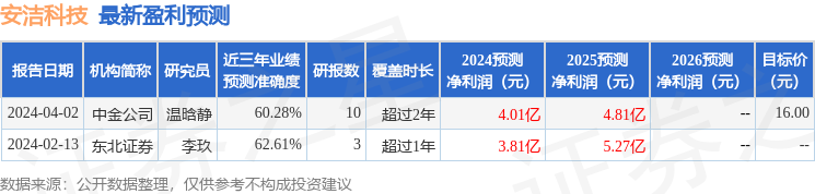 安洁科技：4月1日接受机构调研，北京华软知识产权私募基金管理有限公司、海南希瓦私募基金管理有限责任公司等多家机构参与