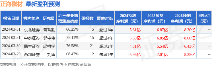 正海磁材：4月3日召开业绩说明会，投资者参与