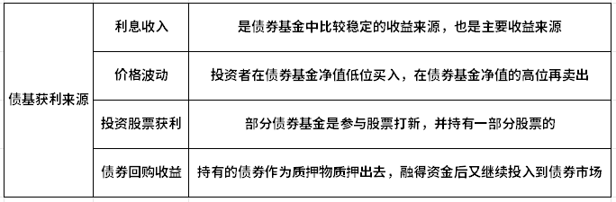 债券基金靠什么挣钱(债券基金靠什么赚钱)