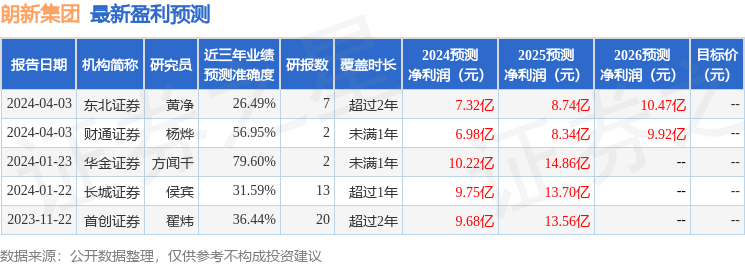 朗新集团：4月3日接受机构调研，泉果基金、东北证券等多家机构参与