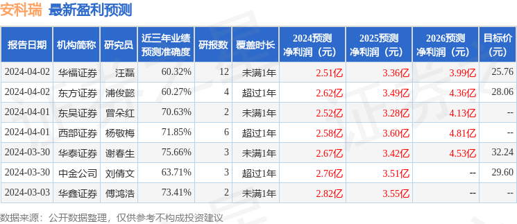 安科瑞：4月2日接受机构调研，包括知名机构聚鸣投资的多家机构参与