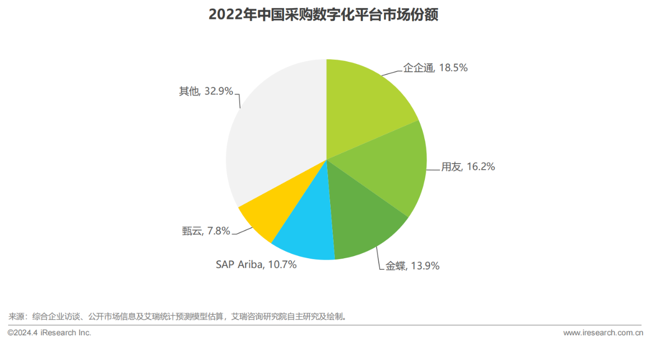 艾瑞咨询发布《2024年中国采购数字化平台行业研究报告》，企企通市场份额稳居第一