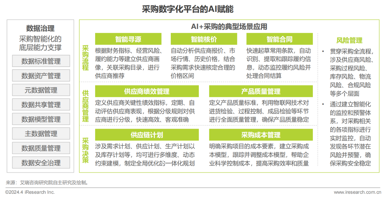 艾瑞咨询发布《2024年中国采购数字化平台行业研究报告》，企企通市场份额稳居第一