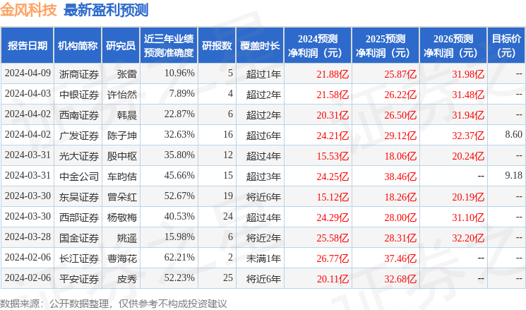 金风科技：4月11日进行路演，包括知名机构宽远资产的多家机构参与