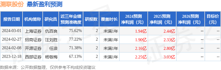 溯联股份：4月10日接受机构调研，包括知名机构正圆投资的多家机构参与