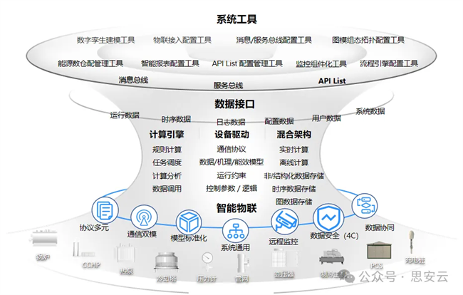 从企业客户到生态伙伴，思安云创综合能源操作系统SiACT MeOS™正式启用