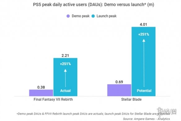 《星刃》体验版日活玩家超《FF7重生》：峰值达69万