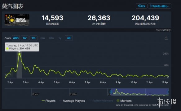 豪赌策略24小时一键入库《Content Warning》周销突破70万