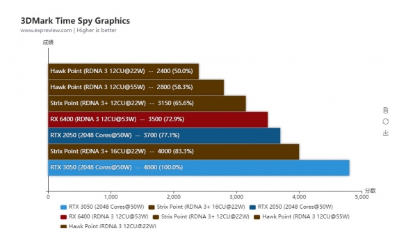 AMD Strix Point图形性能曝光：堪比入门级独显3050