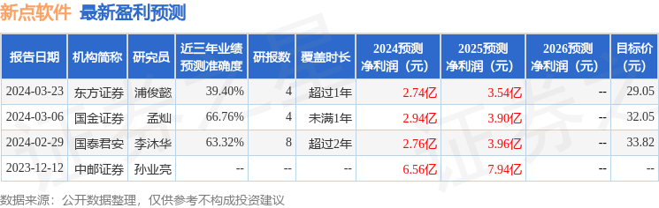 新点软件：4月12日接受机构调研，包括知名机构淡水泉的多家机构参与