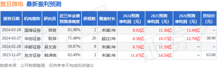 复旦微电：百年保险资管、德邦证券等多家机构于4月11日调研我司