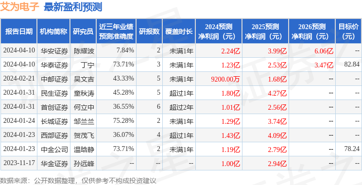 艾为电子：有知名机构淡水泉，磐耀资产参与的多家机构于4月10日调研我司