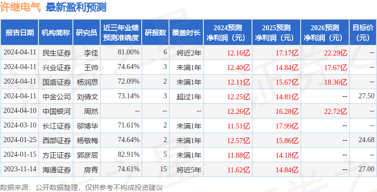 许继电气：4月12日召开分析师会议，包括知名机构景林资产的多家机构参与