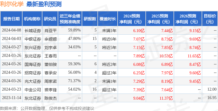 利尔化学：4月11日召开业绩说明会，投资者参与