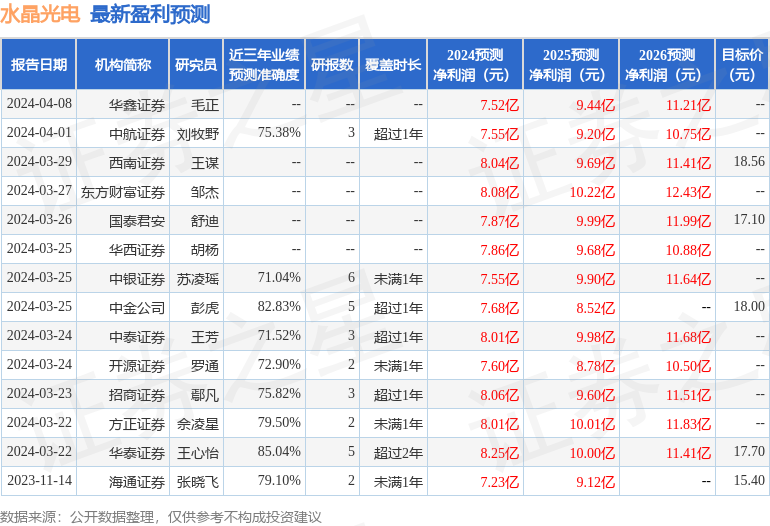 水晶光电：4月11日举办投资者接待日活动，包括知名机构正圆投资，正心谷资本的多家机构参与