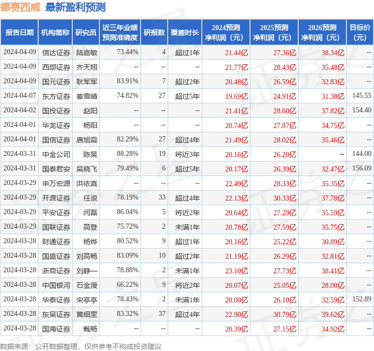 德赛西威：4月11日接受机构调研，国信证券、天风证券等多家机构参与