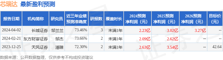 芯瑞达：4月11日接受机构调研，广发证券、申万电子等多家机构参与