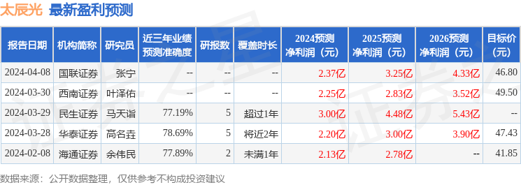 太辰光：4月12日召开业绩说明会，投资者参与