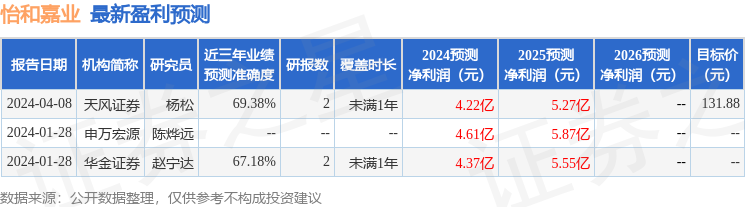 怡和嘉业：4月12日召开业绩说明会，包括知名机构进化论资产的多家机构参与