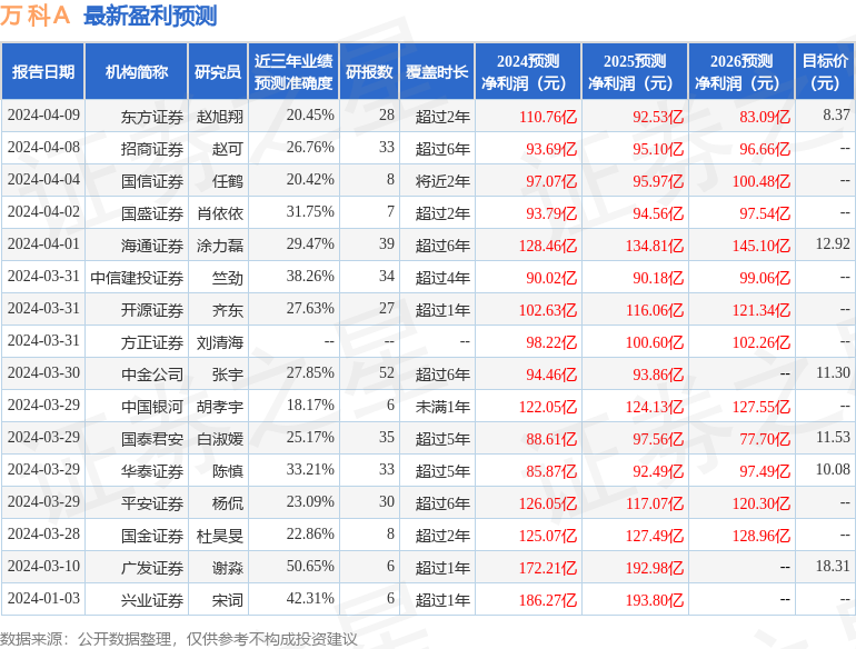 万科Ａ：广发证券、海通证券等多家机构于4月14日调研我司