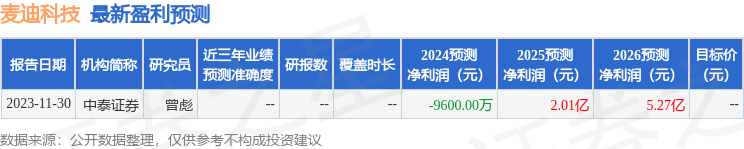 麦迪科技：融通基金、道合基金等多家机构于4月12日调研我司