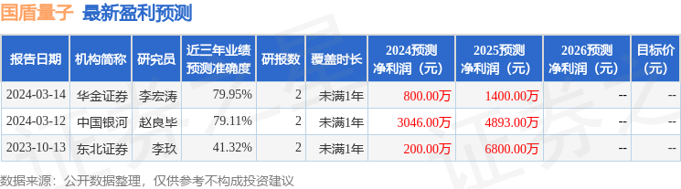 国盾量子：4月11日接受机构调研，海通证券、方正富邦等多家机构参与