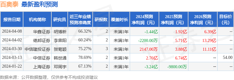 百奥泰：4月15日召开业绩说明会，投资者参与